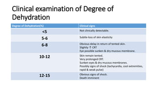 Clinical examination of Degree of
Dehydration
Degree of Dehydration(%) Clinical signs
<5 Not clinically detectable.
5-6 Subtle-loss of skin elasticity
6-8 Obvious delay in return of tented skin.
Slightly ↑ CRT
Eye possible sunken & dry mucous membrane.
10-12 Skin remain tented.
Very prolonged CRT.
Sunken eyes & dry mucous membranes.
Possibly signs of shock (tachycardia, cool extremities,
rapid & weak pulse)
12-15 Obvious signs of shock.
Death imminent
 