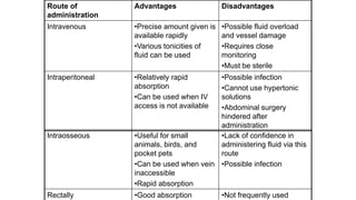 Route of
administration
Advantages Disadvantages
Intravenous •Precise amount given is
available rapidly
•Various tonicities of
fluid can be used
•Possible fluid overload
and vessel damage
•Requires close
monitoring
•Must be sterile
Intraperitoneal •Relatively rapid
absorption
•Can be used when IV
access is not available
•Possible infection
•Cannot use hypertonic
solutions
•Abdominal surgery
hindered after
administration
Intraosseous •Useful for small
animals, birds, and
pocket pets
•Can be used when vein
inaccessible
•Rapid absorption
•Lack of confidence in
administering fluid via this
route
•Possible infection
Rectally •Good absorption •Not frequently used
 