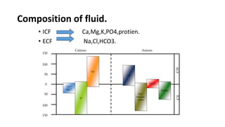 Composition of fluid.
• ICF Ca,Mg,K,PO4,protien.
• ECF Na,Cl,HCO3.
Ca 2+
Mg 2+
K+
Na+
Cl-
PO4
3-
Organic
anion
HCO3
-
Protein
0
50
50
100
150
100
150
Cations Anions
ECFICF
 