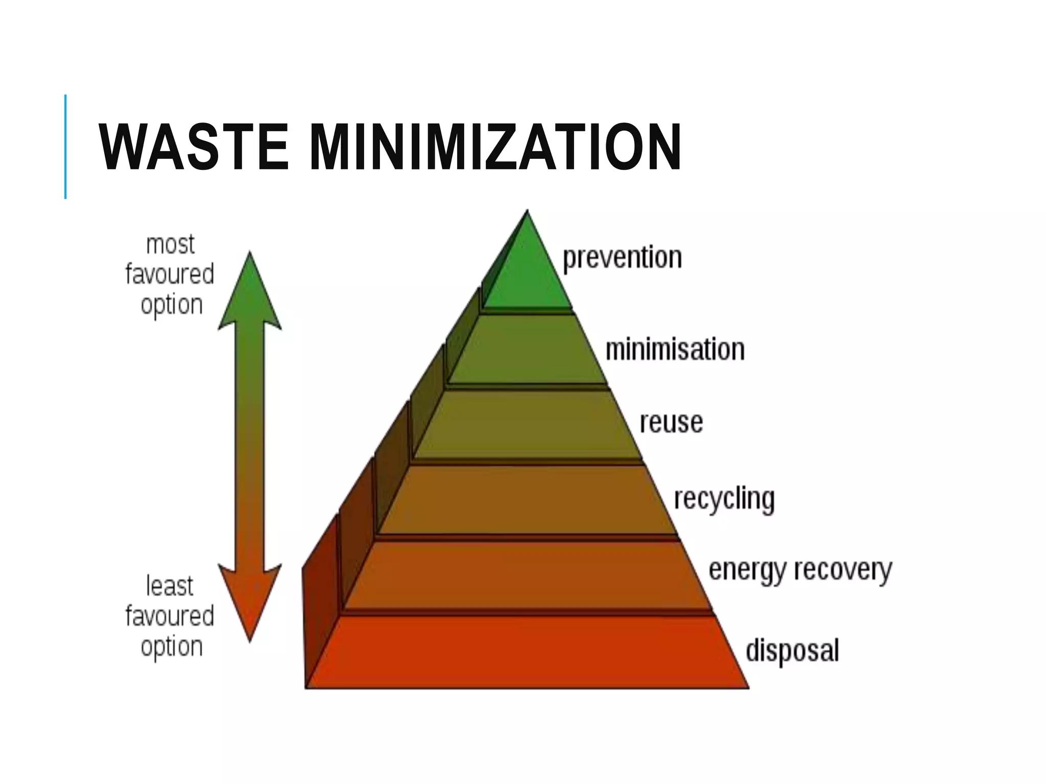 WASTE MINIMIZATION
 