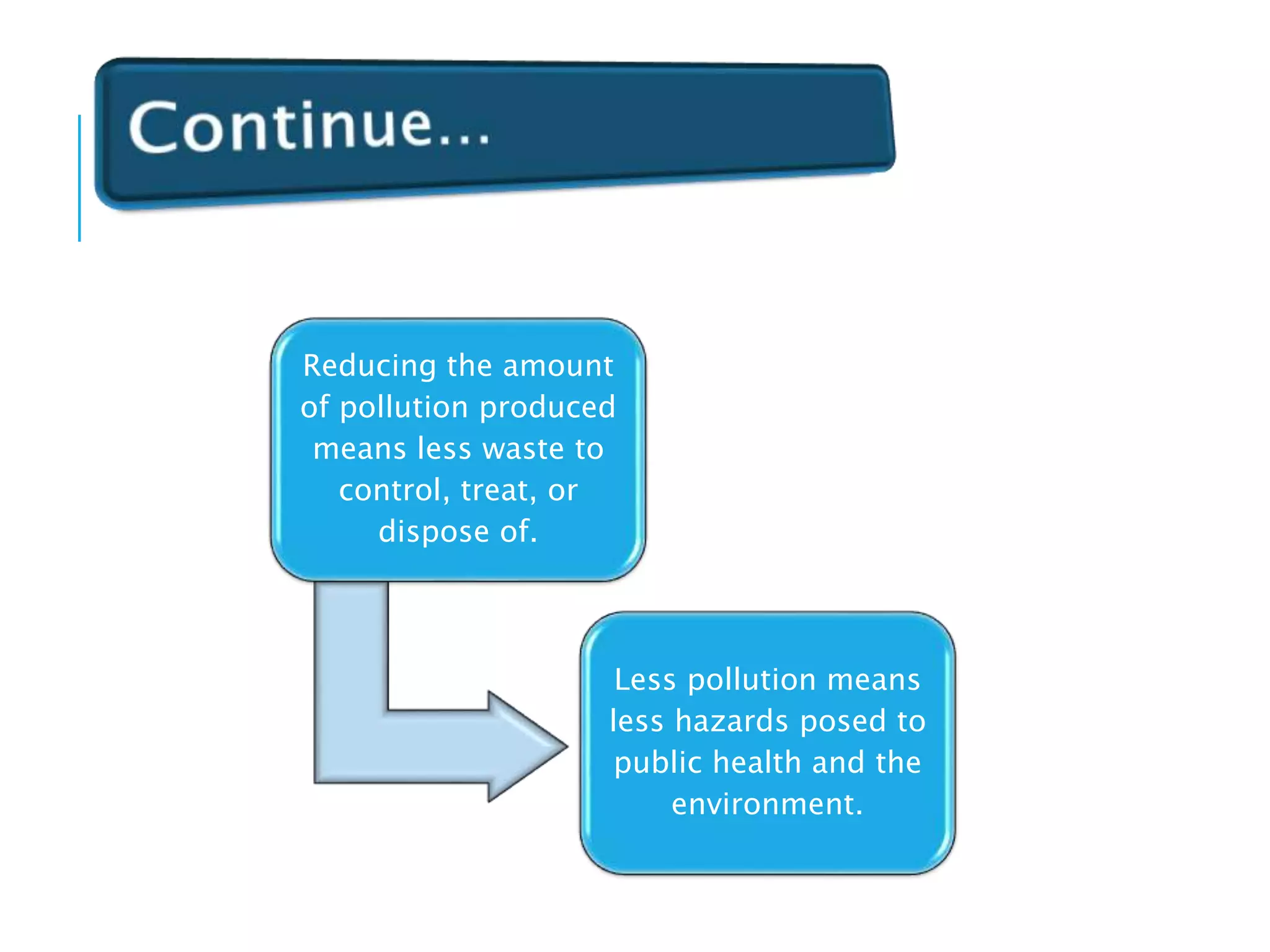Reducing the amount
of pollution produced
means less waste to
control, treat, or
dispose of.
Less pollution means
less hazards posed to
public health and the
environment.
 