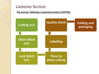 Gaments Section
Cutting m/c
Chain Stitch
m/c
Lock Stitch
m/c
Piece to
piece cutting
Labelling
Quality check Folding and
pa...