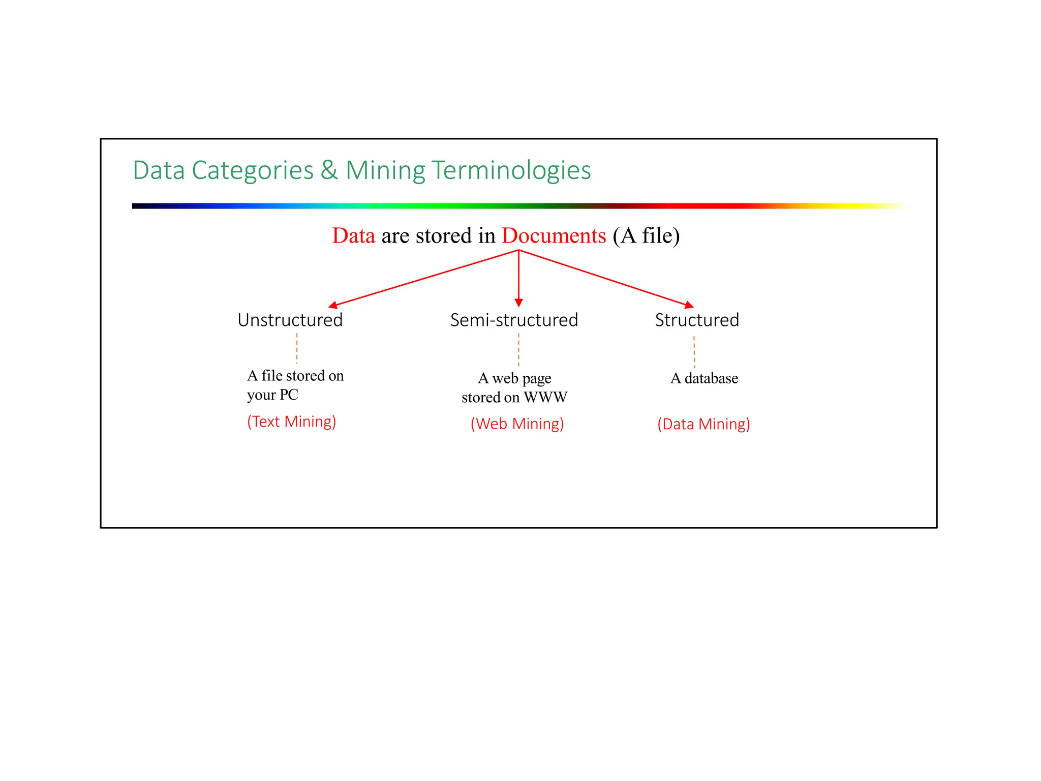 Data Categories & Mining Terminologies
Data are stored in Documents (A file)
Unstructured Semi‐structured Structured
A file stored on
your PC
(Text Mining)
A web page
stored on WWW
(Web Mining)
A database
(Data Mining)
 