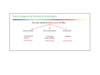 Data Categories & Mining Terminologies
Data are stored in Documents (A file)
Unstructured Semi‐structured Structured
A file stored on
your PC
(Text Mining)
A web page
stored on WWW
(Web Mining)
A database
(Data Mining)
 