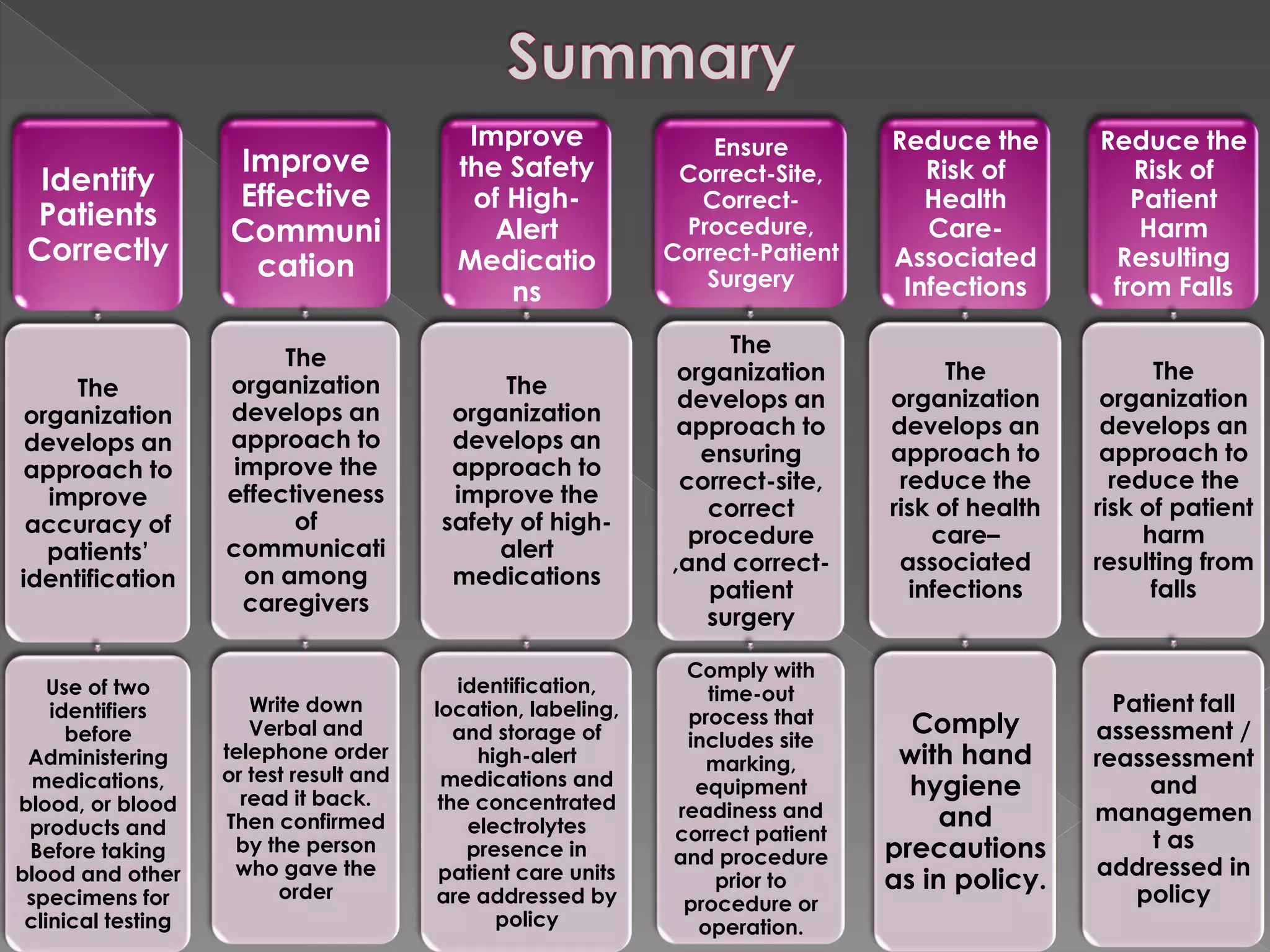Improve                Ensure        Reduce the       Reduce the
                    Improve                the Safety           Correct-Site,       Risk of          Risk of
  Identify
                    Effective               of High-              Correct-          Health           Patient
 Patients
                    Communi                   Alert             Procedure,          Care-             Harm
 Correctly                                 Medicatio           Correct-Patient   Associated        Resulting
                     cation                                       Surgery
                                               ns                                 Infections       from Falls

                                                                    The
                         The
                                                                organization           The              The
     The            organization               The
                                                                develops an      organization      organization
 organization       develops an           organization
                                                                approach to      develops an       develops an
 develops an        approach to           develops an
                                                                  ensuring       approach to       approach to
approach to          improve the          approach to
                                                                correct-site,     reduce the        reduce the
   improve          effectiveness         improve the
                                                                  correct        risk of health   risk of patient
 accuracy of              of             safety of high-
                                                                 procedure           care–             harm
   patients’        communicati               alert
                                                               ,and correct-      associated      resulting from
identification        on among            medications
                                                                   patient         infections           falls
                      caregivers
                                                                  surgery

                                                                Comply with
    Use of two                              identification,       time-out
    identifiers        Write down        location, labeling,                                        Patient fall
                                                                process that       Comply
      before           Verbal and           and storage of                                        assessment /
                                                                includes site
 Administering      telephone order           high-alert          marking,        with hand       reassessment
  medications,      or test result and    medications and
                      read it back.
                                                                 equipment         hygiene             and
blood, or blood                           the concentrated
                     Then confirmed          electrolytes
                                                               readiness and          and         managemen
 products and                                                  correct patient
 Before taking        by the person          presence in                         precautions            t as
                                                               and procedure
blood and other       who gave the        patient care units                                      addressed in
                          order
                                                                   prior to      as in policy.        policy
 specimens for                           are addressed by       procedure or
 clinical testing                               policy           operation.
 