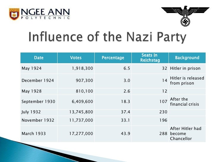 the factors contributing to the fall of the weimar republic In this lesson, we explore the weimar republic, the democratic government which governed germany in between world war i and the rise of the nazi. the factors contributing to the fall of the weimar republic In this lesson, we explore the weimar republic, the democratic government which governed germany in between world war i and the rise of the nazi.