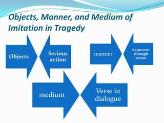 Objects, Manner, and Medium of Imitation in Tragedy