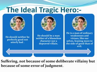 The Ideal Tragic Hero:-Suffering, not because of some deliberate villainy but because of some error of judgment.