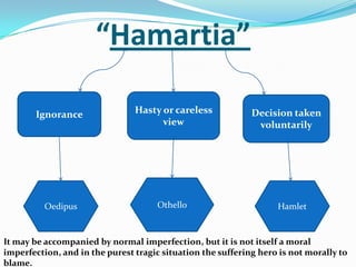 “Hamartia”,[object Object],Ignorance,[object Object],Hasty or careless view,[object Object],Decision taken voluntarily,[object Object],Othello,[object Object],Oedipus,[object Object],Hamlet,[object Object],It may be accompanied by normal imperfection, but it is not itself a moral imperfection, and in the purest tragic situation the suffering hero is not morally to blame.,[object Object]