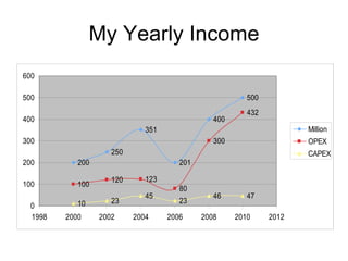 My Yearly Income 
