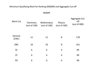 Minimum Qualifying Mark for Ranking (MQMR) and Aggregate Cut-off 