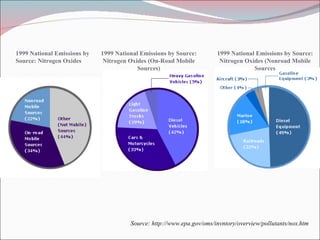 1999 National Emissions by Source: Nitrogen Oxides  1999 National Emissions by Source: Nitrogen Oxides (On-Road Mobile Sources) 1999 National Emissions by Source: Nitrogen Oxides (Nonroad Mobile Sources Source: http://www.epa.gov/oms/invntory/overview/pollutants/nox.htm 