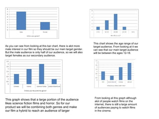 As you can see from looking at this bar chart, there is alot more male interest in our film so they should be our main target gender. But the male audience is only half of our audience, so we will also target females as our secondary audience. This graph shows that a large portion of the audience likes science fiction films and horror. So for our product we will be combining both genres and make our film a hybrid to reach an audience of larger  This chart shows the age range of our target audience. From looking at it we can see that our main target audience will be between the ages 12-18. From looking at this graph although alot of people watch films on the internet, there is still a large amount of audiences paying to watch films in the cinema. 