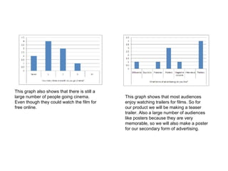 This graph also shows that there is still a large number of people going cinema. Even though they could watch the film for free online. This graph shows that most audiences enjoy watching trailers for films. So for our product we will be making a teaser trailer. Also a large number of audiences like posters because they are very memorable, so we will also make a poster for our secondary form of advertising. 