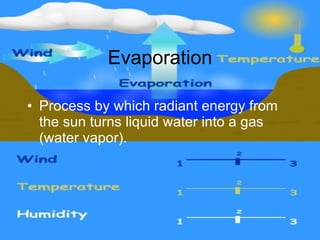 Evaporation Process by which radiant energy from the sun turns liquid water into a gas  (water vapor). 
