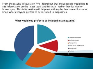 From the results  of question five I found out that most people would like to see information on the latest tours and festivals  rather than fashion or horoscopes .This information will help me with my further research as now I know what everyone prefers to be included in magazines. 