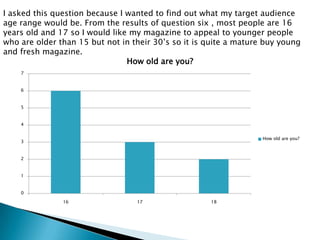 I asked this question because I wanted to find out what my target audience age range would be. From the results of question six , most people are 16 years old and 17 so I would like my magazine to appeal to younger people who are older than 15 but not in their 30’s so it is quite a mature buy young and fresh magazine.   