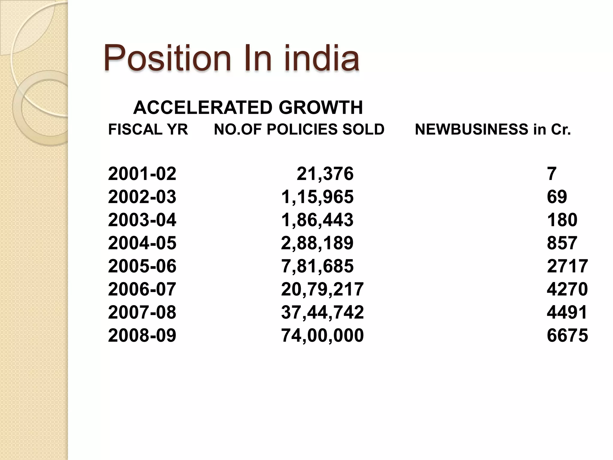 Position In india     ACCELERATED GROWTHFISCAL YR      NO.OF POLICIES SOLD       NEWBUSINESS in Cr.2001-02                       21,376                                     72002-03                    1,15,965                                     692003-04                    1,86,443                                     1802004-05                    2,88,189                                     8572005-06                    7,81,685                                     27172006-07                    20,79,217                                   42702007-08                    37,44,742                                   44912008-09                    74,00,000                                   6675           