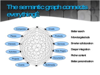 Better search More targeted ads Smarter collaboration Deeper integration Richer content Better personalization The semantic graph connects everything… Emails Companies Products Services Web Pages Multimedia Documents Events Projects Activities Interests Places 