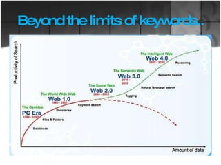 Beyond the limits of keywords.. 