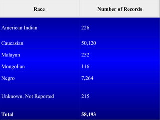 58,193 Total 215 Unknown, Not Reported 7,264 Negro 116 Mongolian 252 Malayan 50,120 Caucasian 226 American Indian Number of Records Race  