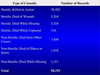 58,193 Total 1,351 Non-Hostile, Died While Missing 1,978 Non-Hostile, Died of Illness or Injury 7,458 Non-Hostile, Died from Other Causes 116 Hostile, Died While Captured 3,524 Hostile, Died While Missing 5,264 Hostile, Died of Wounds 38,502 Hostile, Killed in Action Number of Records Type of Casualty  