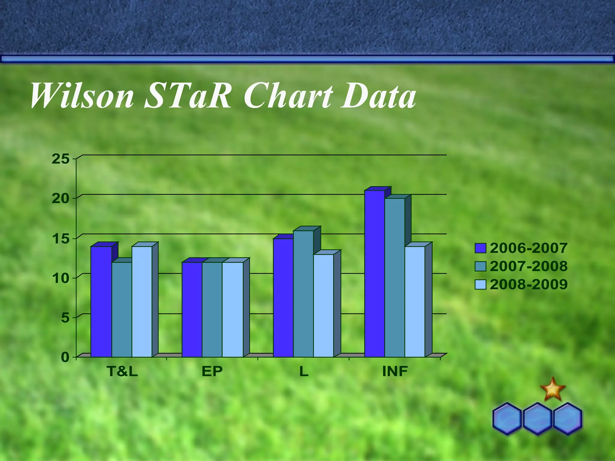 Wilson STaR Chart Data 