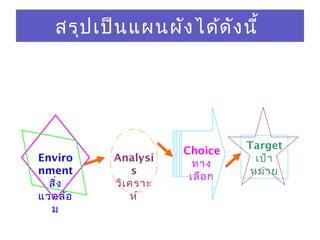 Enviro
nment
สิ่ง
แวดล้อ
ม
Analysi
s
วิเคราะ
ห์
Target
เป้า
หมาย
Choice
ทาง
เลือก
สรุปเป็นแผนผังได้ดังนี้
 