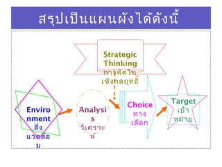 สรุปเป็นแผนผังได้ดังนี้
Enviro
nment
สิ่ง
แวดล้อ
ม
Analysi
s
วิเคราะ
ห์
Strategic
Thinking
การคิดใน
เชิงกลยุทธิ์
Target
เป้า
หมาย
Choice
ทาง
เลือก
 