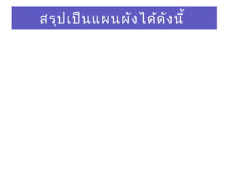 สรุปเป็นแผนผังได้ดังนี้
 