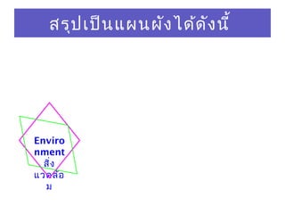 Enviro
nment
สิ่ง
แวดล้อ
ม
สรุปเป็นแผนผังได้ดังนี้
 