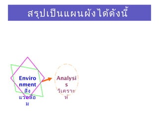 Analysi
s
วิเคราะ
ห์
Enviro
nment
สิ่ง
แวดล้อ
ม
สรุปเป็นแผนผังได้ดังนี้
 