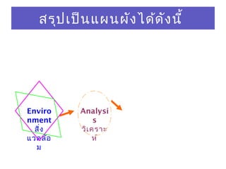 Enviro
nment
สิ่ง
แวดล้อ
ม
Analysi
s
วิเคราะ
ห์
สรุปเป็นแผนผังได้ดังนี้
 
