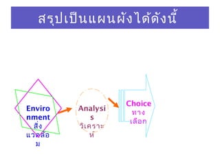 Enviro
nment
สิ่ง
แวดล้อ
ม
Analysi
s
วิเคราะ
ห์
Choice
ทาง
เลือก
สรุปเป็นแผนผังได้ดังนี้
 