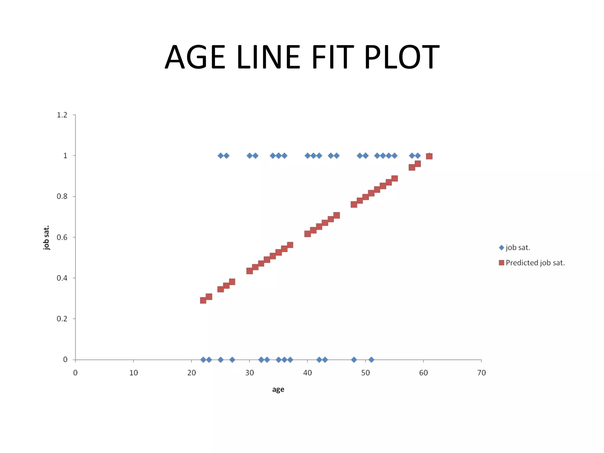 AGE LINE FIT PLOT 