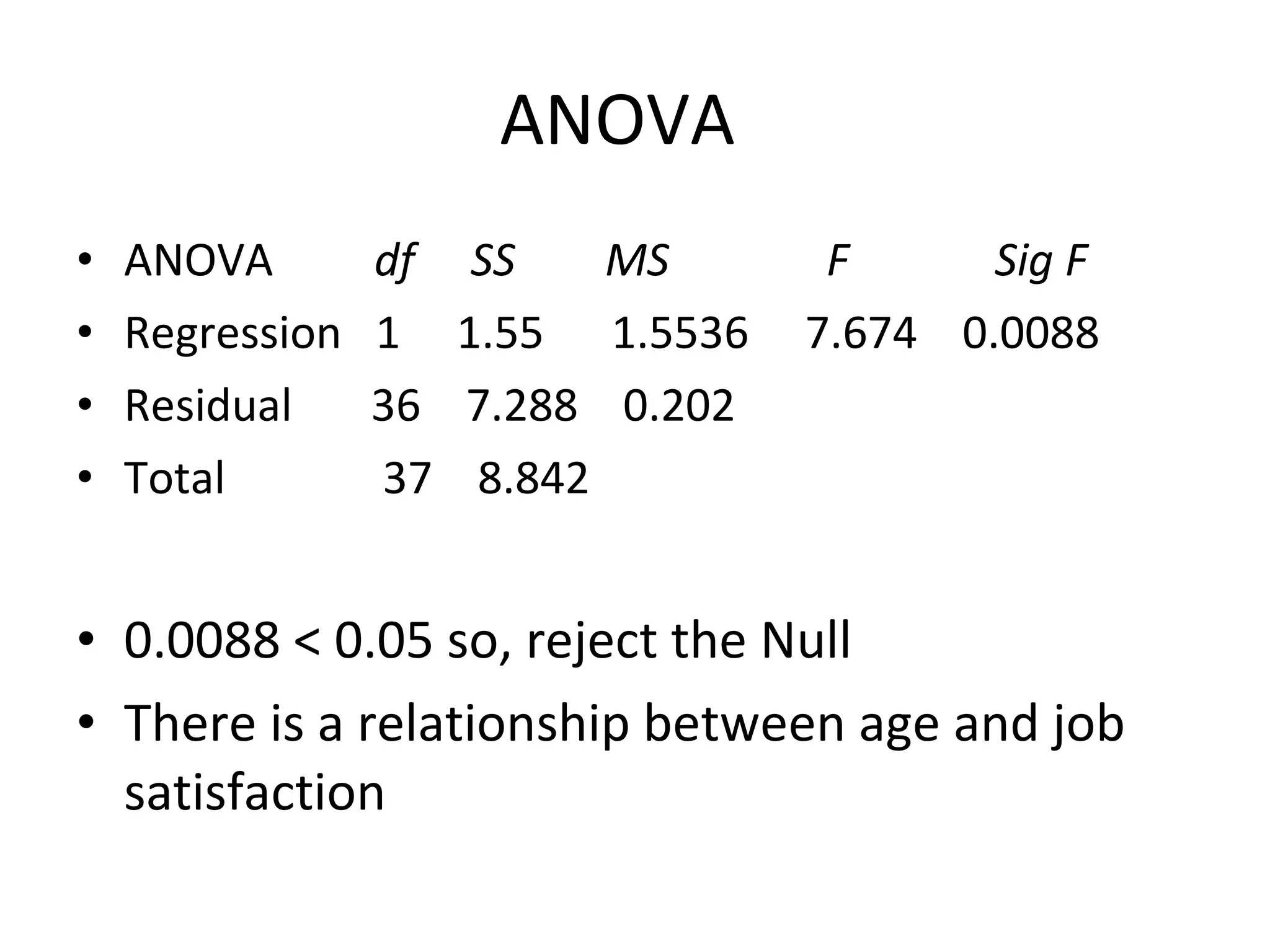 ANOVA    ANOVA     df  SS   MS   F   Sig F Regression  1  1.55  1.5536  7.674  0.0088 Residual  36  7.288  0.202 Total  37  8.842 0.0088 < 0.05 so, reject the Null There is a relationship between age and job satisfaction        