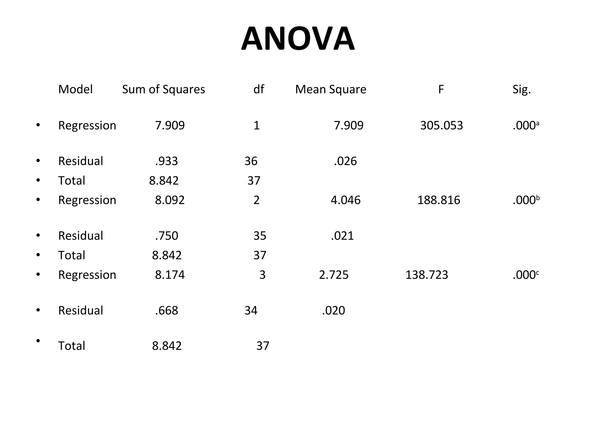 ANOVA Model   Sum of Squares   df   Mean Square   F   Sig. Regression 7.909   1   7.909    305.053  .000 a Residual .933   36   .026 Total   8.842   37 Regression 8.092   2   4.046   188.816 .000 b Residual .750   35   .021 Total   8.842   37 Regression 8.174   3    2.725   138.723  .000 c Residual .668   34   .020 Total   8.842   37 