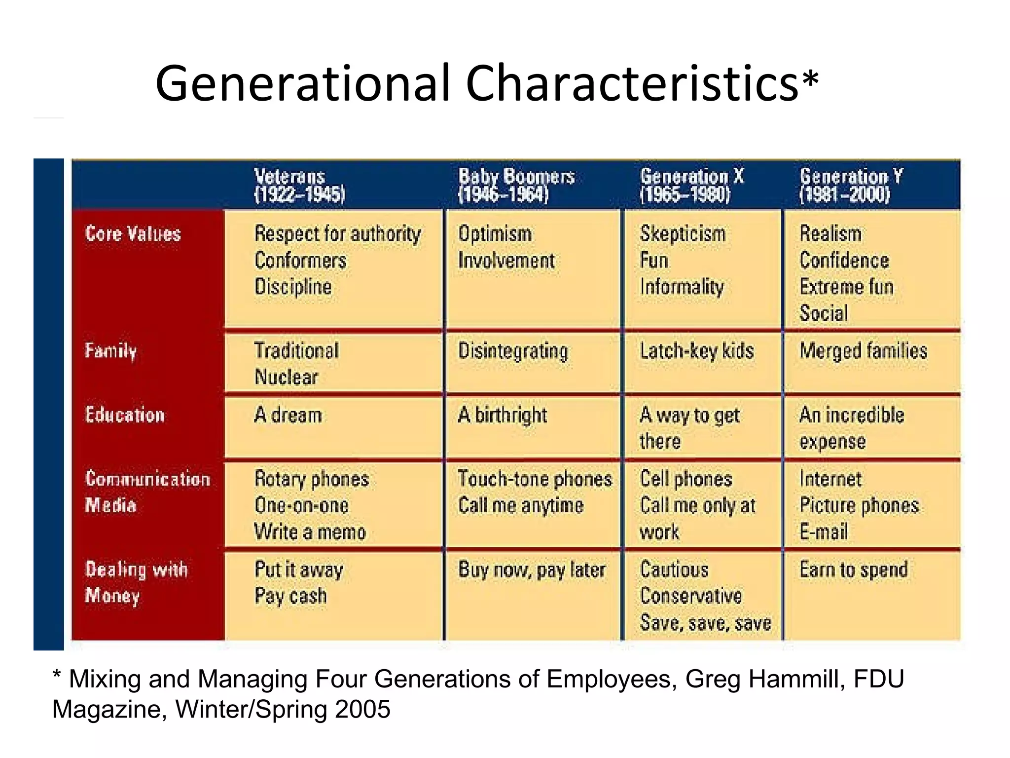 generational management | PPT