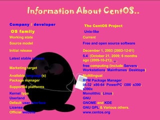 Company  /  developer The CentOS Project OS family  Unix-like Working state Current Source model Free and open source software Initial release December 1, 2003(2003-12-01) Latest stable release 5.4  (October 21, 2009; 6 months ago(2009-10-21))  [ +/− ] Marketing target free  computing (include  Servers ,  Workstations ,  Mainframes ,  Desktops ) Available  language (s) Multilingual Package manager RPM Package Manager Supported platforms IA-32 ,  x86-64 ,  PowerPC ,  i386 ,  s390 ,  s390x Kernel  type Monolithic  ( Linux ) Userland GNU Default  user interface GNOME  and  KDE License GNU GPL  & Various others. Official  website www.centos.org 