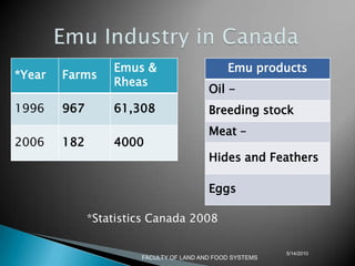 Emu Industry in Canada*Statistics Canada 20085/9/2010FACULTY OF LAND AND FOOD SYSTEMS