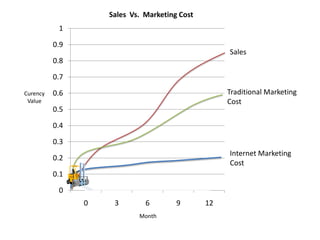 Sales  Vs.  Marketing Cost Sales Traditional Marketing Cost Curency Value Internet Marketing Cost Month 