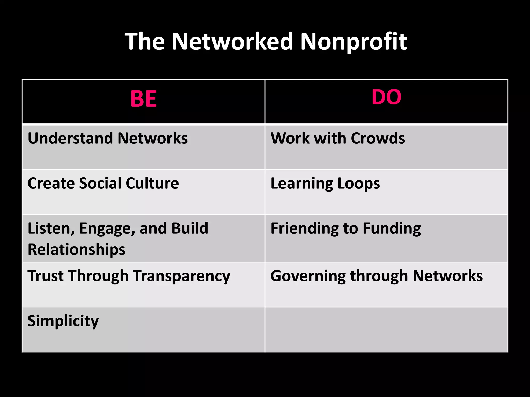 In a networked world, nonprofits need to work less like thisSource:  David Armano The Micro-Sociology of Networks