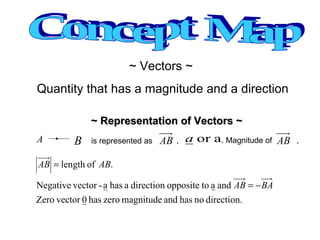 Concept Map ~ Vectors ~  Quantity that has a magnitude and a direction ~ Representation of Vectors ~ is represented as  . Magnitude of  ,  ,  