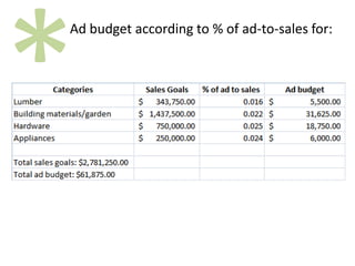 *Approximate Sales Potential for Building Materials and Supplies DealersBurlington, NC - 68,000 HH