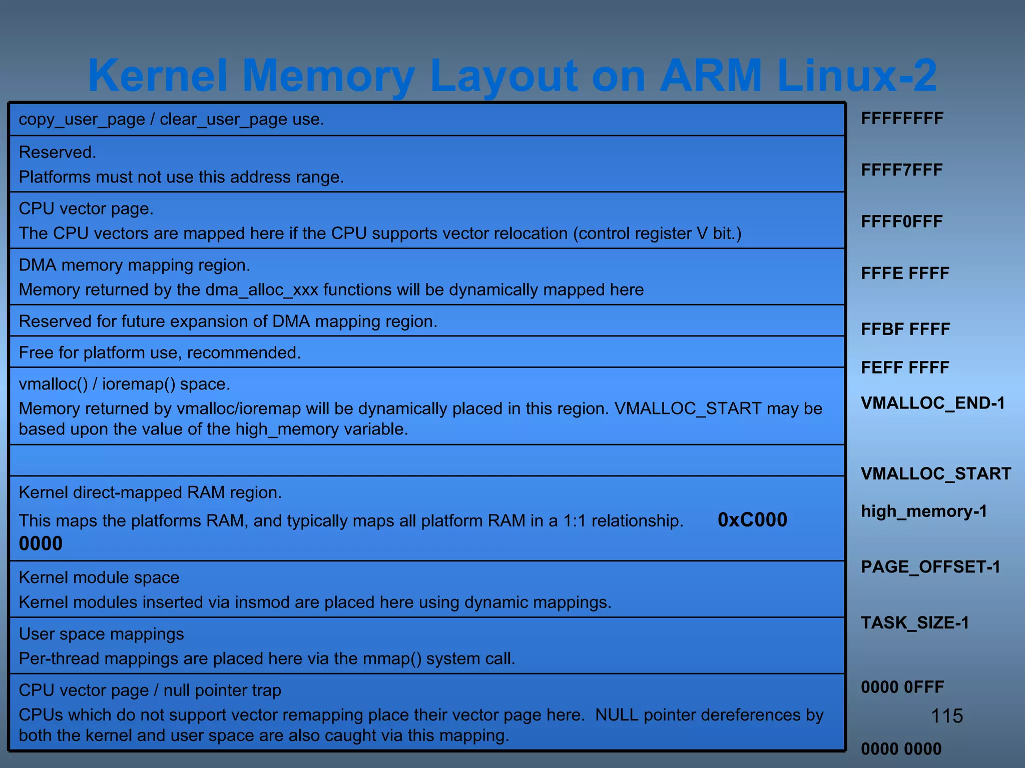 Kernel Memory Layout on ARM Linux-2 FFFFFFFF FFFF7FFF FFFF0FFF FFFE FFFF FFBF FFFF FEFF FFFF VMALLOC_END-1 VMALLOC_START high_memory-1 PAGE_OFFSET-1 TASK_SIZE-1 0000 0FFF 0000 0000 Free for platform use, recommended.  vmalloc() / ioremap() space. Memory returned by vmalloc/ioremap will be dynamically placed in this region. VMALLOC_START may be based upon the value of the high_memory variable. CPU vector page / null pointer trap CPUs which do not support vector remapping place their vector page here.  NULL pointer dereferences by both the kernel and user space are also caught via this mapping. User space mappings Per-thread mappings are placed here via the mmap() system call. Kernel module space Kernel modules inserted via insmod are placed here using dynamic mappings. Kernel direct-mapped RAM region. This maps the platforms RAM, and typically maps all platform RAM in a 1:1 relationship.  0xC000 0000 Reserved for future expansion of DMA mapping region. DMA memory mapping region.  Memory returned by the dma_alloc_xxx functions will be dynamically mapped here CPU vector page.  The CPU vectors are mapped here if the CPU supports vector relocation (control register V bit.) Reserved. Platforms must not use this address range. copy_user_page / clear_user_page use. 