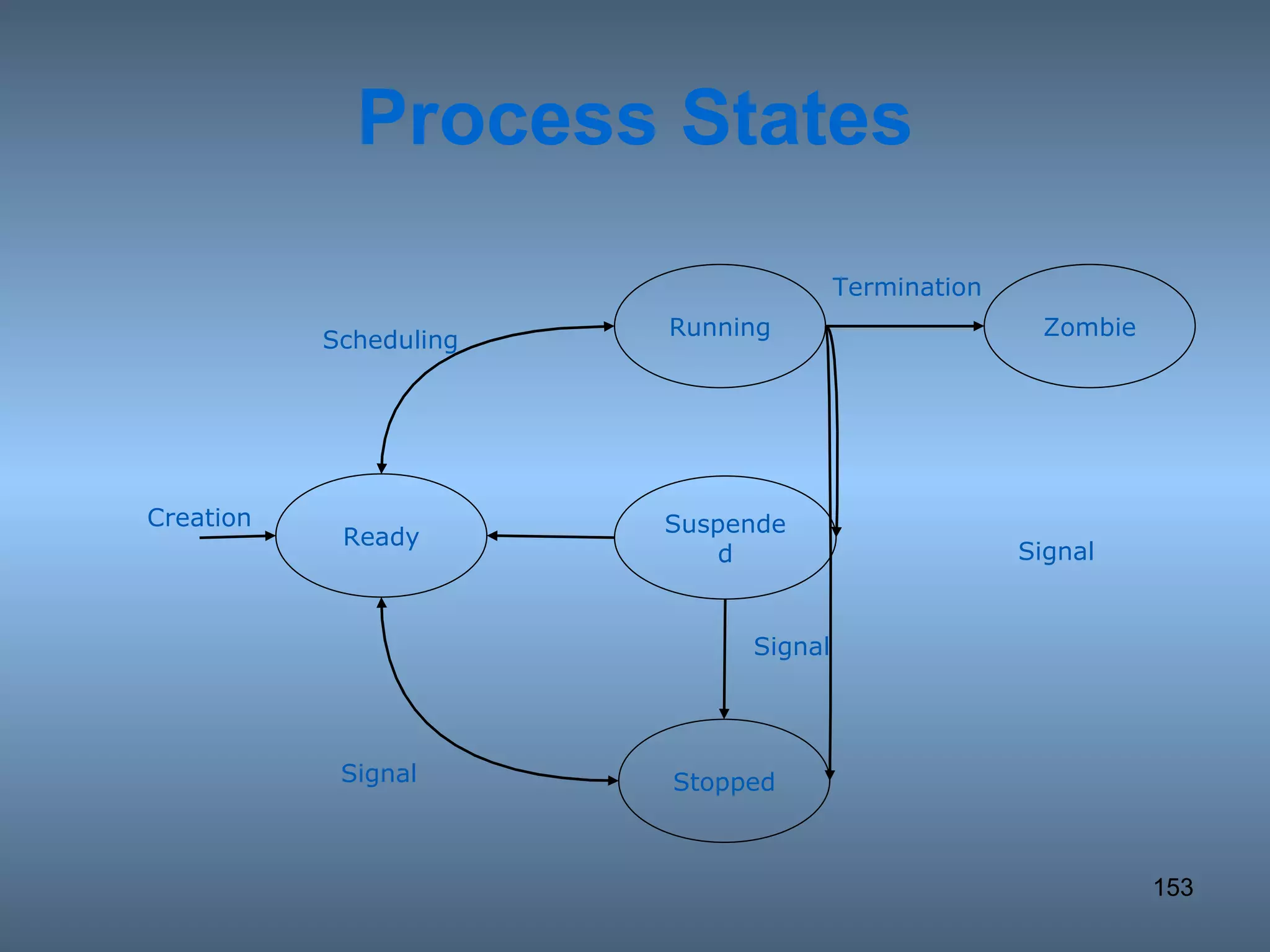 Process States Ready Suspended Running Stopped Zombie Creation Scheduling Termination Signal Signal Signal 