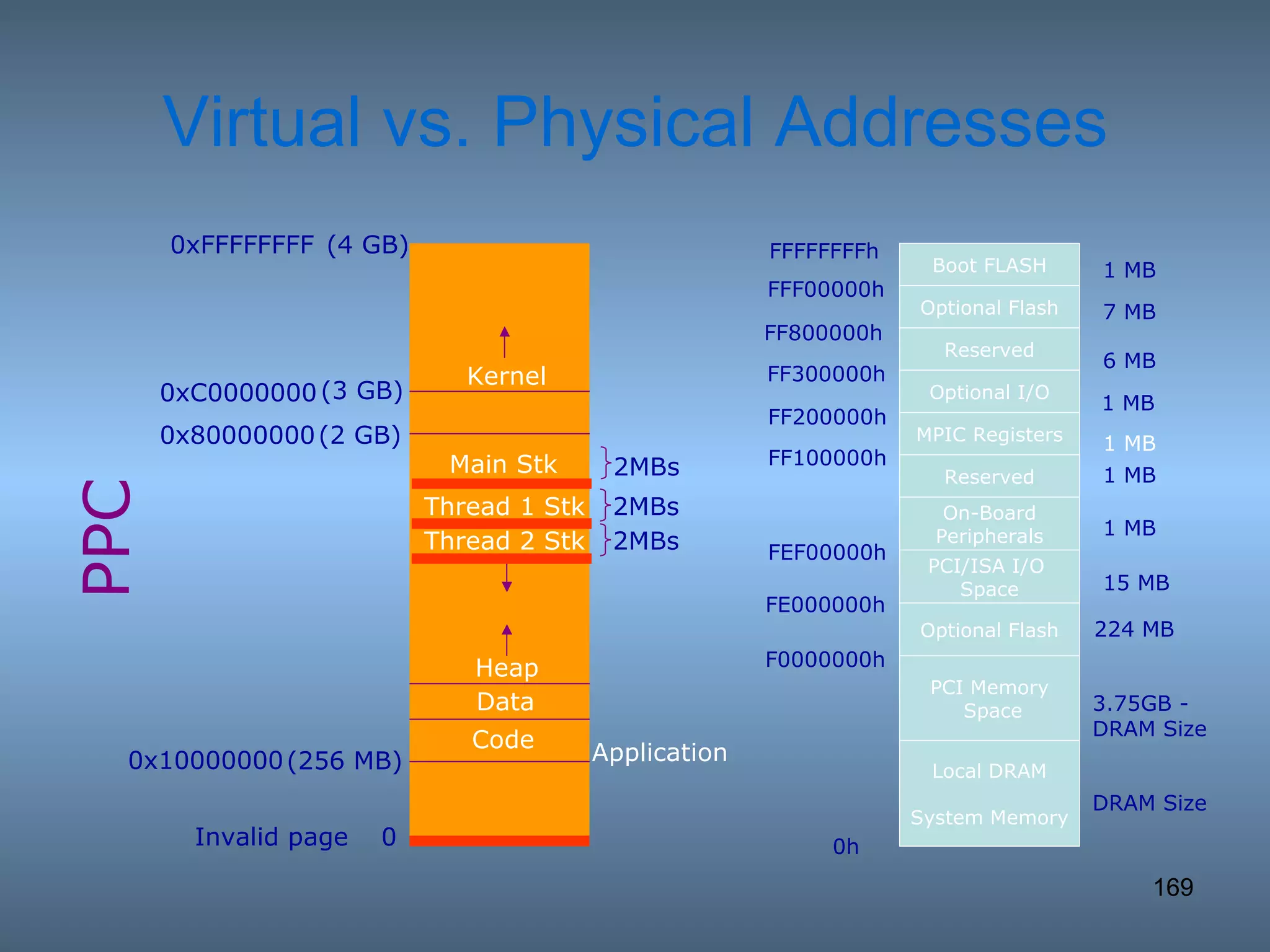 Virtual vs. Physical Addresses DRAM Size 0 0xFFFFFFFF 0xC0000000 0x10000000 Kernel Application Code Data Heap Thread 1 Stk Thread 2 Stk 2MBs 2MBs Invalid page (256 MB) (3 GB) (4 GB) Main Stk 2MBs 0x80000000 (2 GB) FFF00000h 3.75GB -  DRAM Size 224 MB 15 MB 1 MB 1 MB 1 MB 1 MB 6 MB 7 MB 1 MB FF800000h FF300000h  FF200000h  FF100000h  FEF00000h  FE000000h  F0000000h  FFFFFFFFh 0h  Boot FLASH Optional Flash Reserved Optional I/O MPIC Registers Reserved On-Board Peripherals PCI/ISA I/O  Space Optional Flash PCI Memory  Space Local DRAM System Memory PPC 