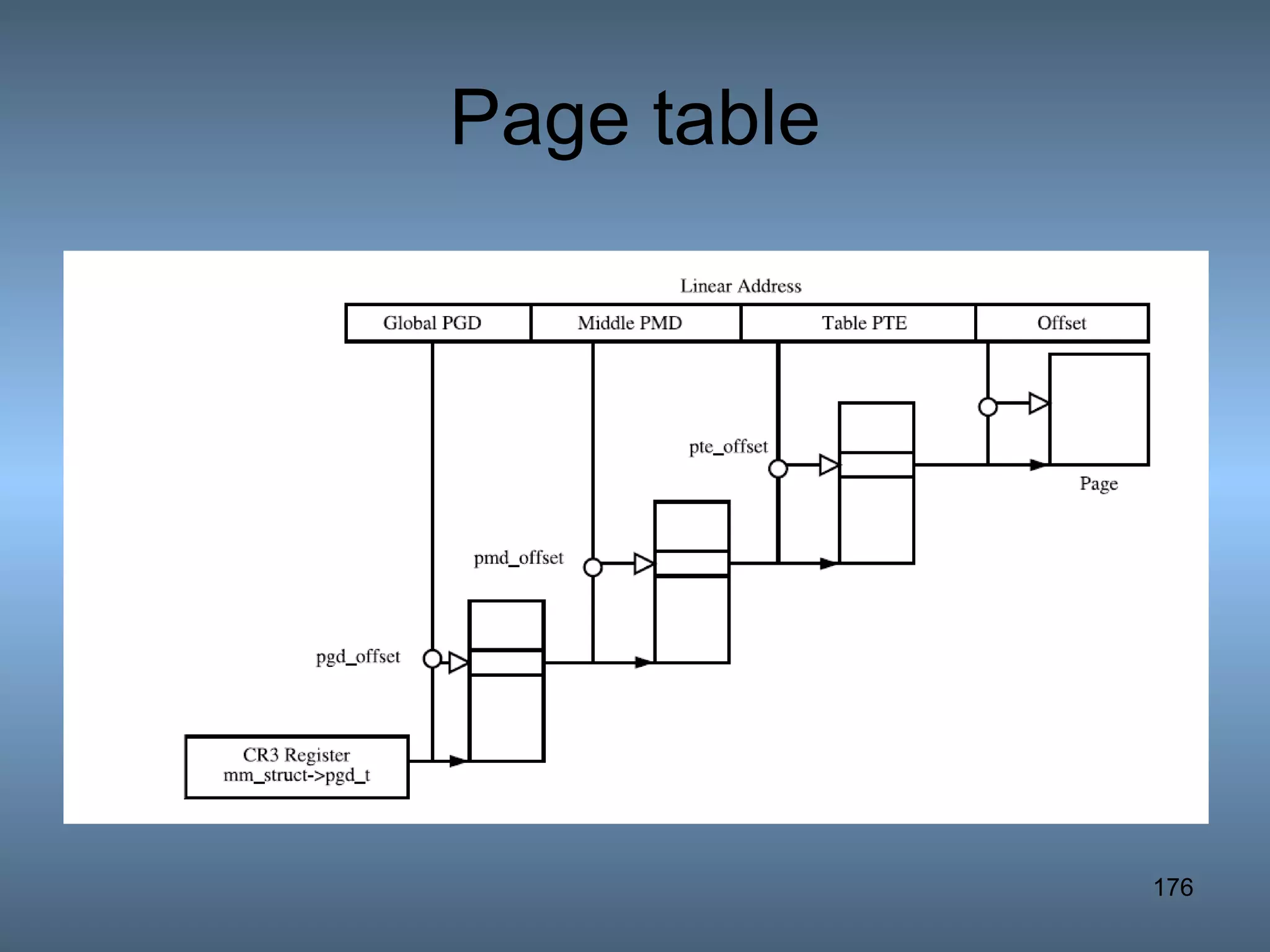 Page table 