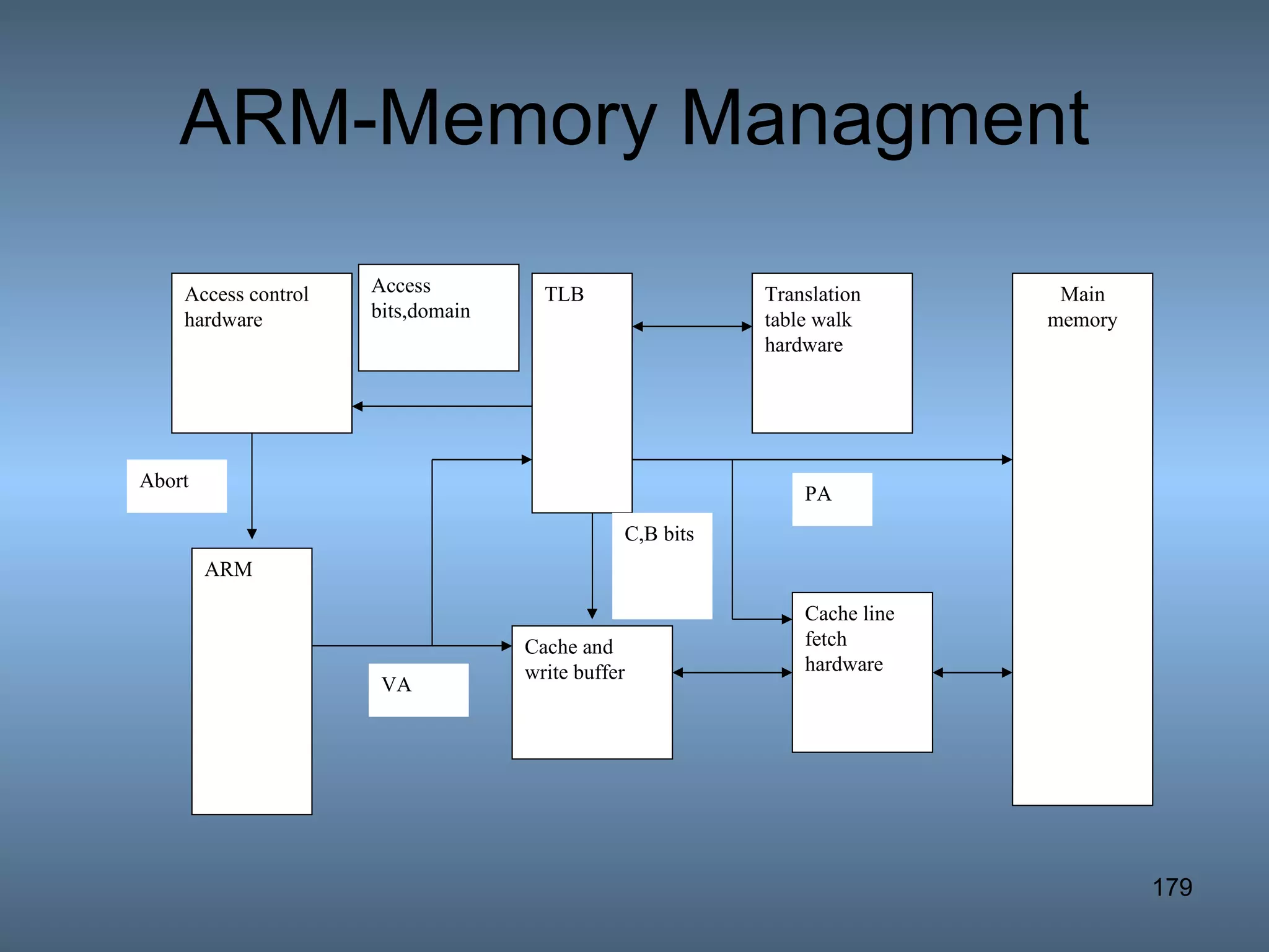 ARM-Memory Managment Access control hardware ARM Cache and write buffer Cache line fetch hardware TLB Translation table walk hardware Main memory Abort VA PA C,B bits Access bits,domain 