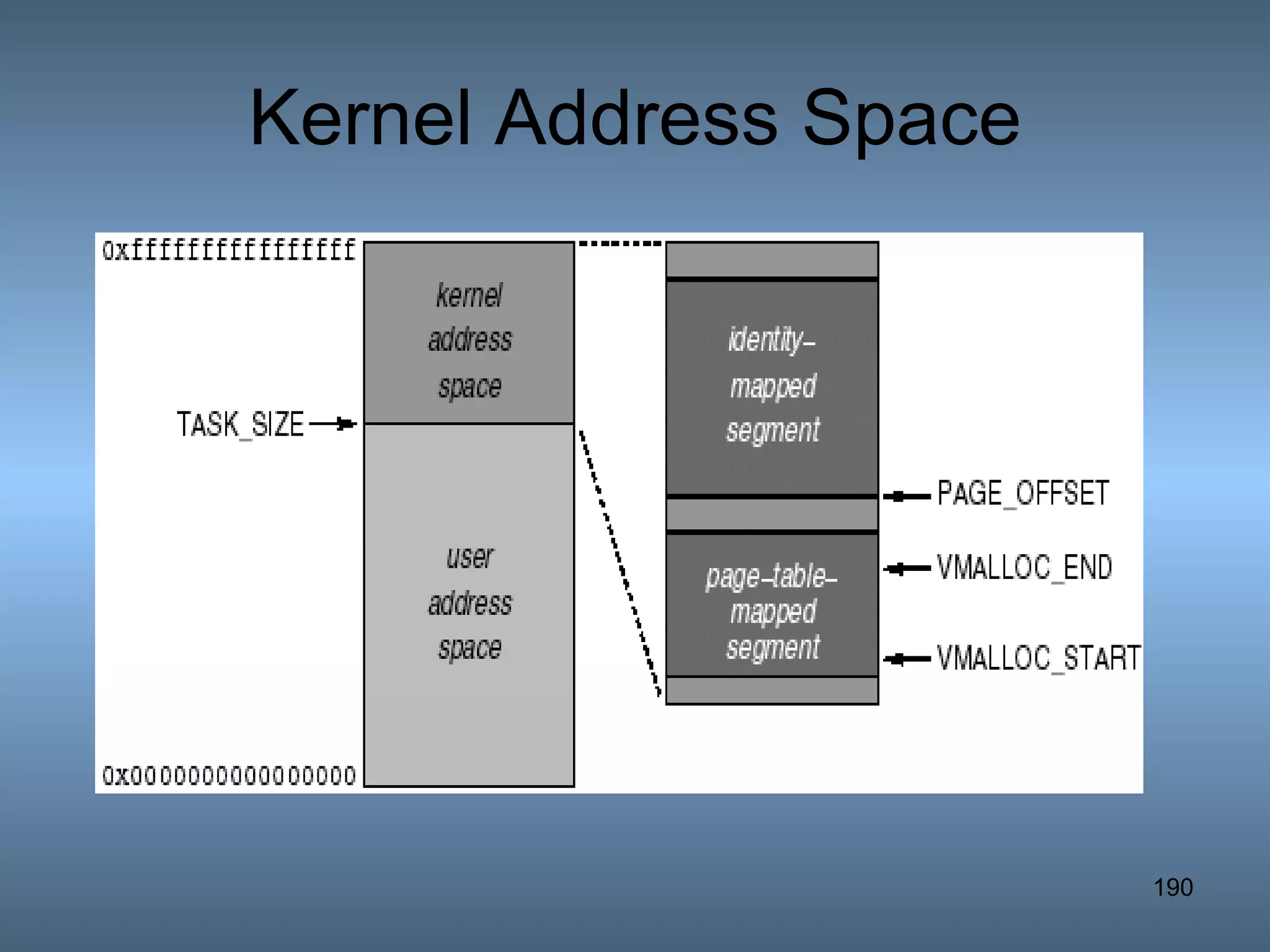 Kernel Address Space 